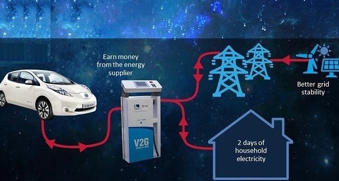 探索電動汽車與電網雙向能量互動