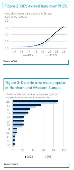 新能源車行業研報:歐洲電動車倒在缺少充電樁?