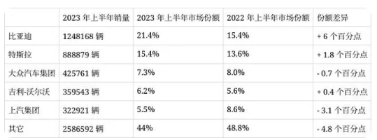 電動汽車市場呈現馬太效應,比亞迪和特斯拉擠壓其它車企生存空間