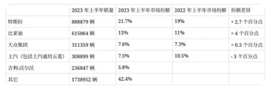 電動汽車市場呈現馬太效應,比亞迪和特斯拉擠壓其它車企生存空間