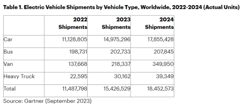 Gartner報告：今年全球電動汽車出貨量1500萬輛、明年1790萬輛