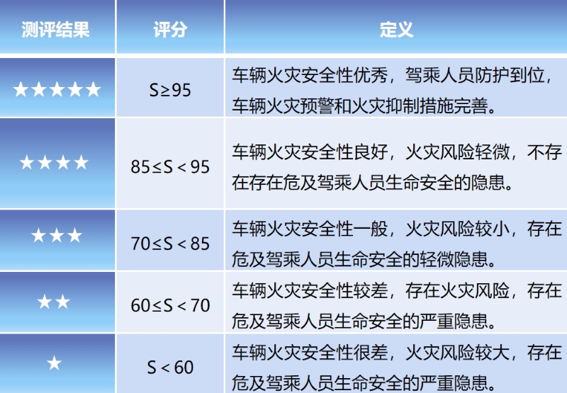 電動汽車有了火災(zāi)防范安全指數(shù)