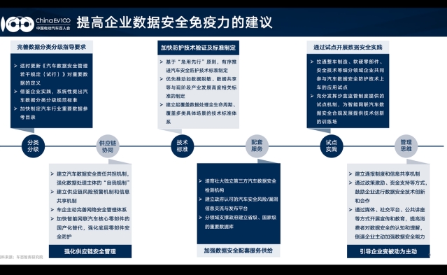 中國電動汽車百人會發布2023汽車數據安全年度洞察報告，加速“數據安全NCAP”范式形成