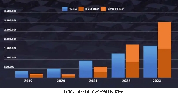 為什么2023年特斯拉的電動車銷量超過比亞迪