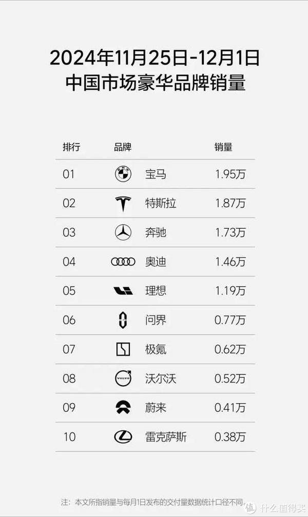 寶馬重返銷量第一:只要我一降價,中國消費者就買賬! 寶馬重返銷量第一:只要我一降價,中國消費者就買賬!