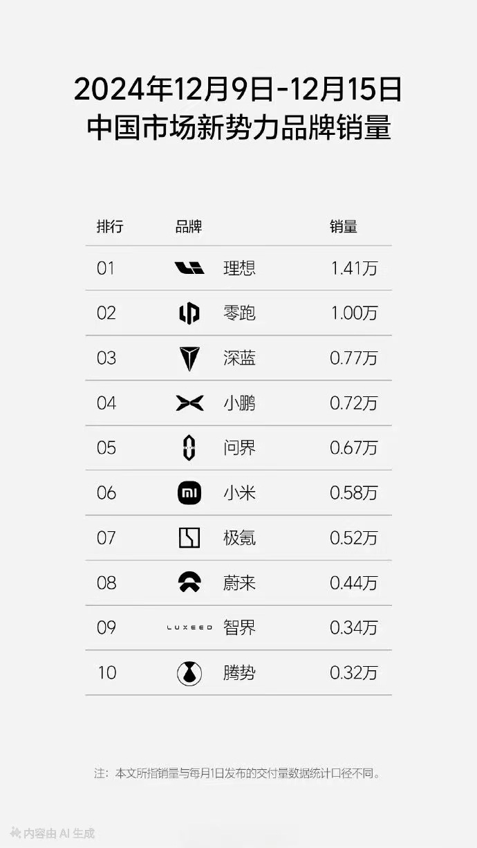 中國市場新勢力品牌銷量排行出爐:理想領跑,小米汽車初現鋒芒