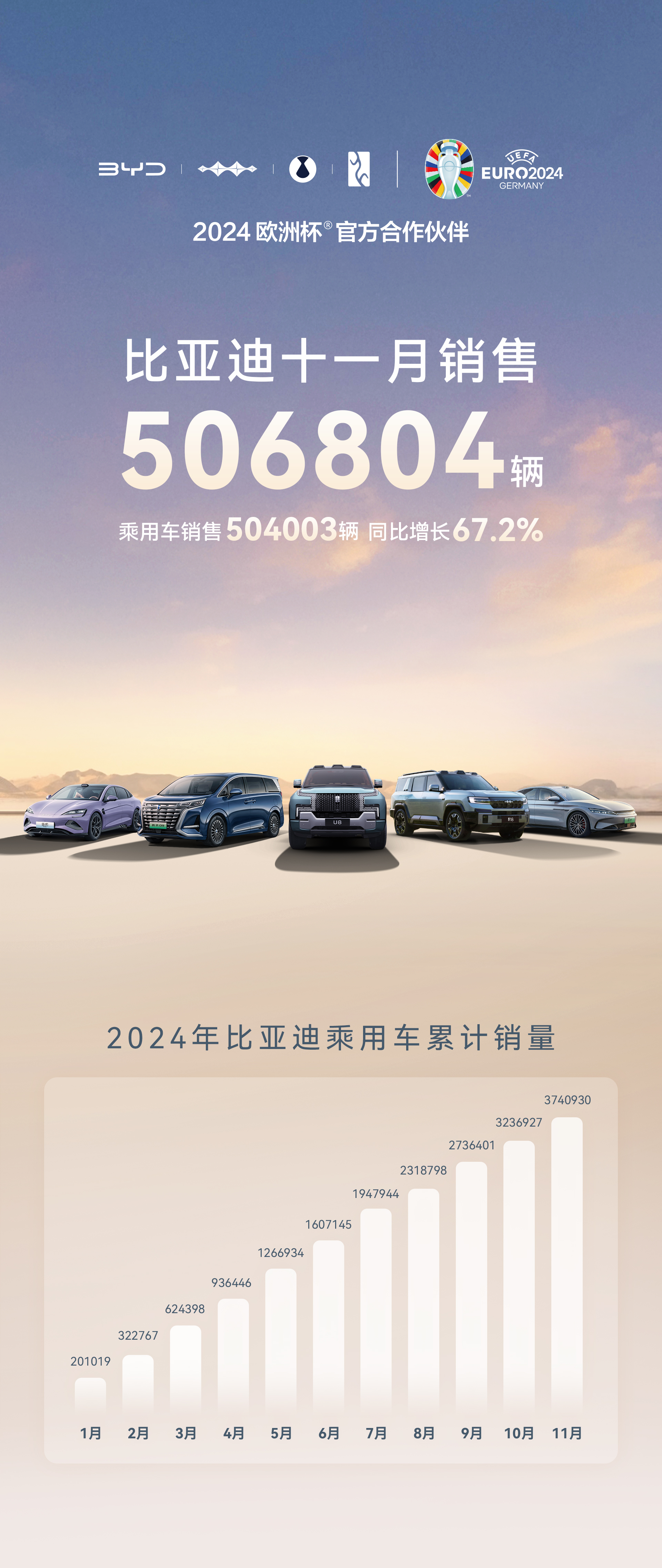 比亞迪11月銷(xiāo)售506804輛，再創(chuàng)紀(jì)錄！