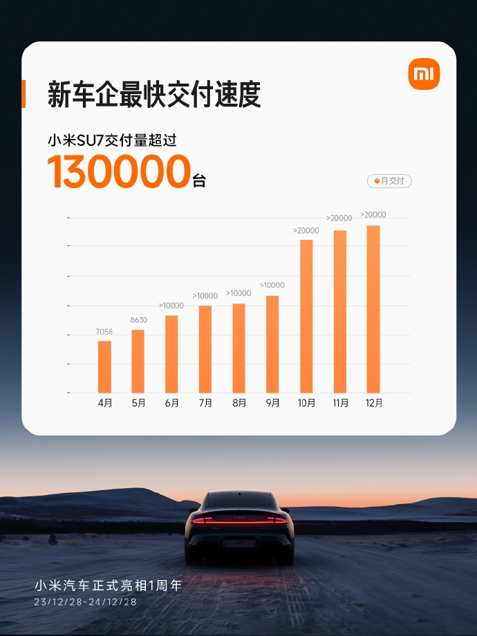 小米汽車交易突破13萬臺(tái),多項(xiàng)記錄彰顯創(chuàng)新實(shí)力