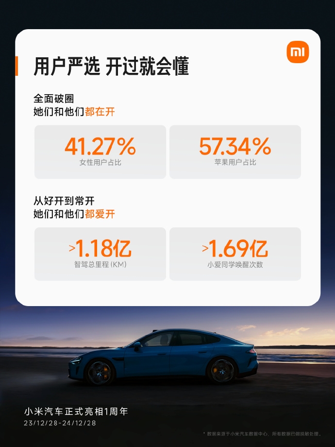 小米汽車交易突破13萬臺(tái),多項(xiàng)記錄彰顯創(chuàng)新實(shí)力