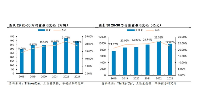 一年銷量減少50萬輛，中國汽車正在放棄中產