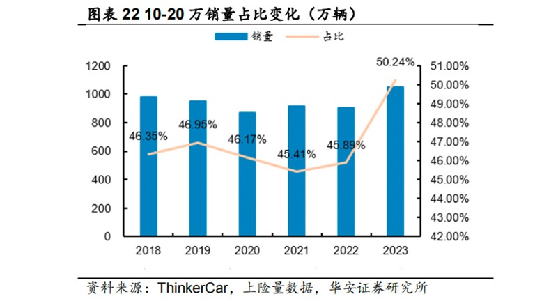 一年銷量減少50萬輛，中國汽車正在放棄中產