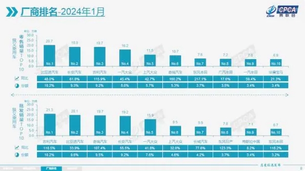 環(huán)比下跌超37%，純電動汽車開年銷售壓力陡增
