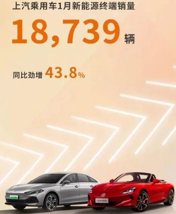 上汽集團1月銷售新能源汽車6.4萬輛，增速翻番