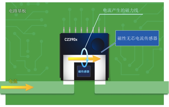 旭化成采用獨創技術，推出適配電動汽車行業的全新電流傳感器CZ39系列產品