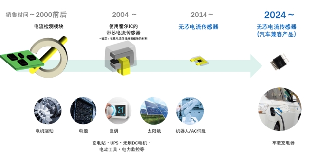旭化成采用獨創技術，推出適配電動汽車行業的全新電流傳感器CZ39系列產品