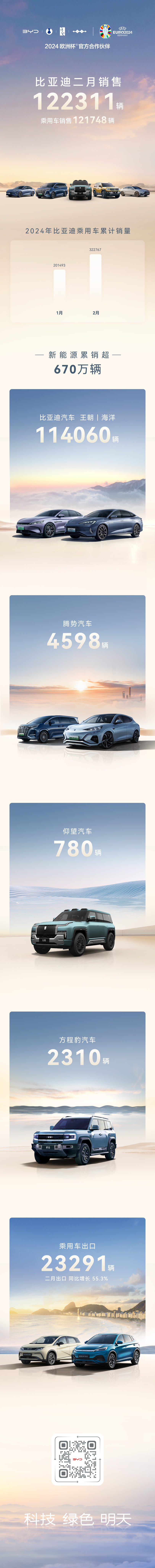 比亞迪2月銷售122311輛，含乘用車出口23291輛