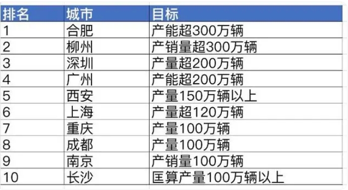 “新能源汽車第一城”再易主，深圳大幅超車，還有這些城市在踩油門