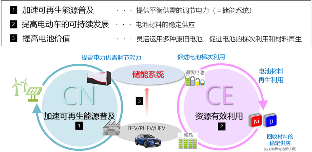 豐田與中國五礦、明和產(chǎn)業(yè) 就共同成立車載動(dòng)力電池綜合利用合資公司達(dá)成共識(shí)