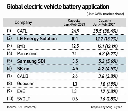 SNEResearch：LG新能源超越比亞迪成全球第二大電動汽車電池生產商