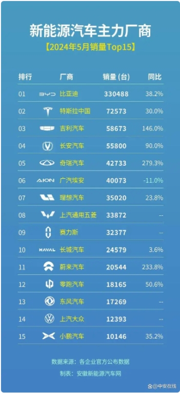 以舊換新激發消費熱情,5月新能源汽車銷量Top15