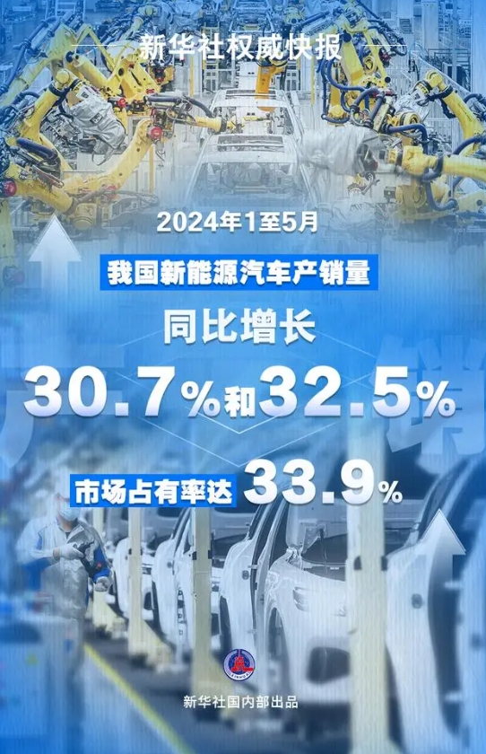 5月中國新能源汽車產銷延續快速增長態勢