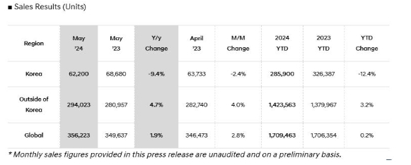 現(xiàn)代5月全球銷(xiāo)量達(dá)35.62萬(wàn)輛同比增長(zhǎng)1.9%,電動(dòng)汽車(chē)超1.7萬(wàn)輛