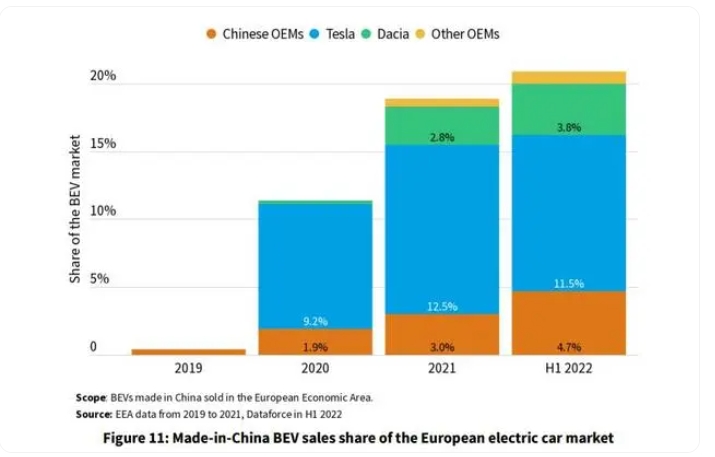 中國產電動車份額突破20%,圍攻歐洲尚早但機會千載難逢