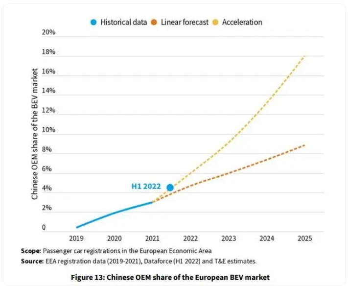 中國產電動車份額突破20%,圍攻歐洲尚早但機會千載難逢