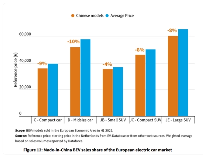 中國產電動車份額突破20%,圍攻歐洲尚早但機會千載難逢