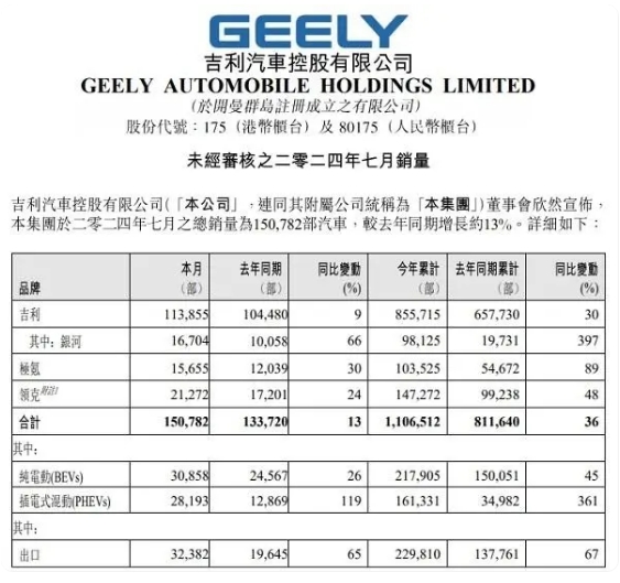 吉利汽車7月銷量15.08萬輛,新能源占比近四成