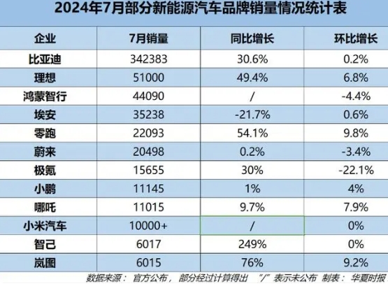 7月新能源汽車(chē)銷(xiāo)量出爐：比亞迪、理想等刷新記錄，半數(shù)品牌環(huán)比增長(zhǎng)趨緩均不超10%