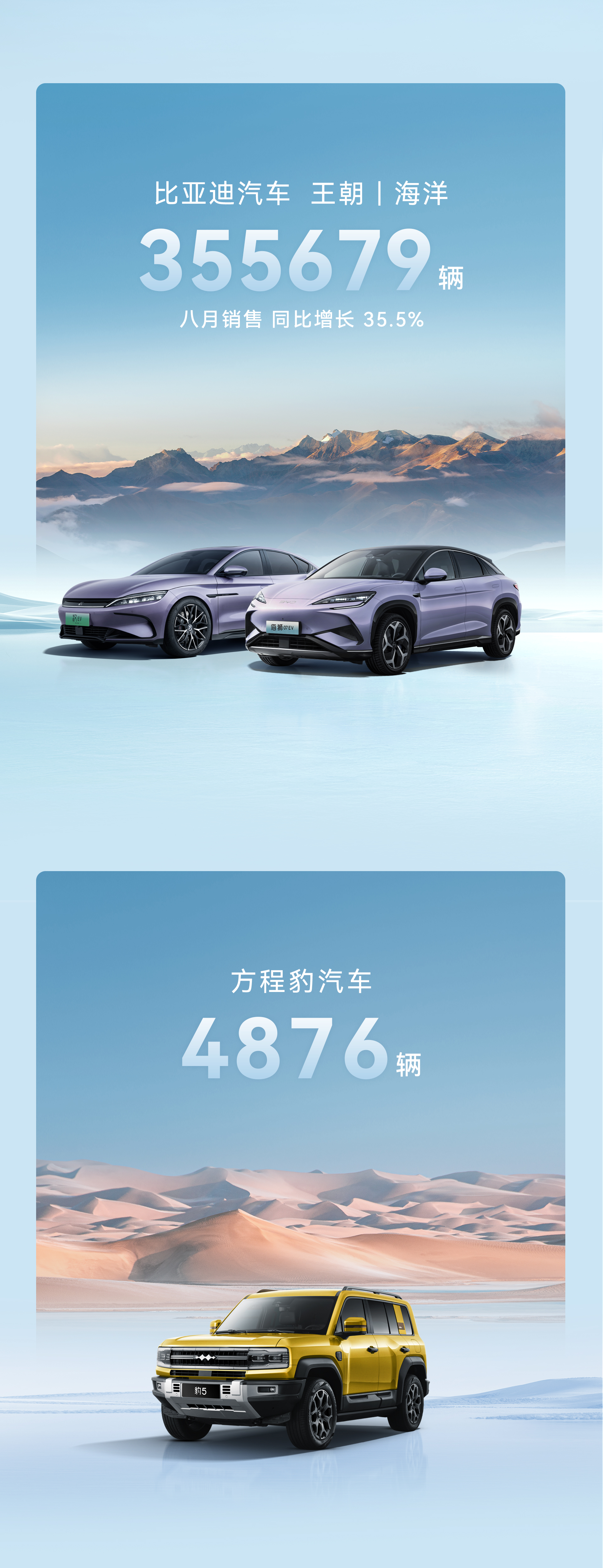 比亞迪8月銷售373083輛，再創(chuàng)紀(jì)錄！