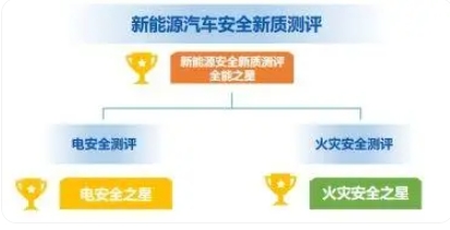 東風星海S7榮獲新能源汽車安全新質測評-電動汽車電安全之星認證