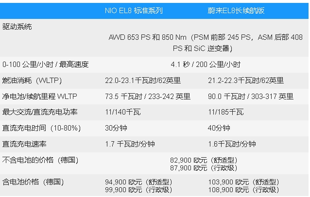 NIOEL8:豪華電動SUV即將登陸歐洲