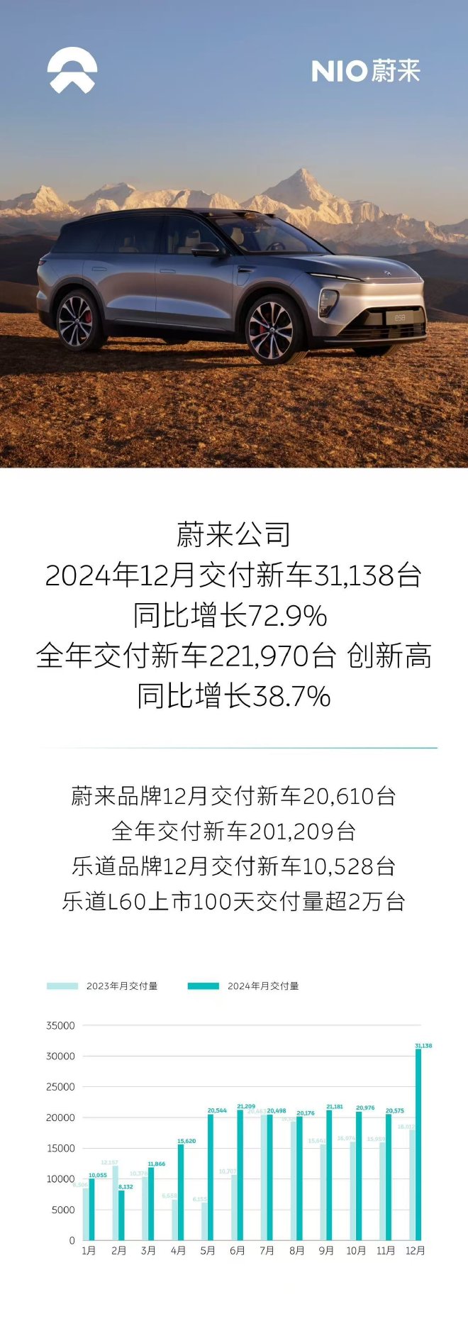 蔚來12月交付量超3萬臺樂道12月交付過萬