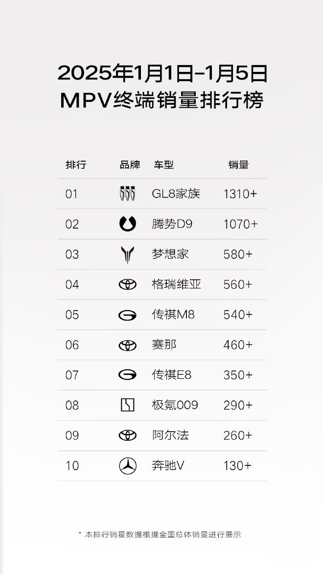 銷量1310+臺別克公布GL8車型2025年第一周銷量