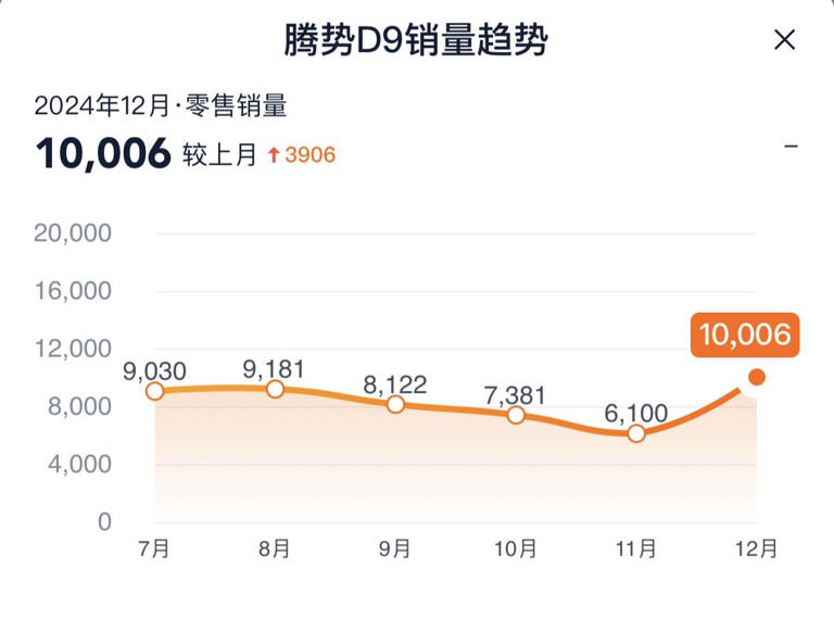 騰勢降價“背刺”車主:剛提車就虧2萬4,信任何在? 騰勢降價“背刺”車主:剛提車就虧2萬4,信任何在?