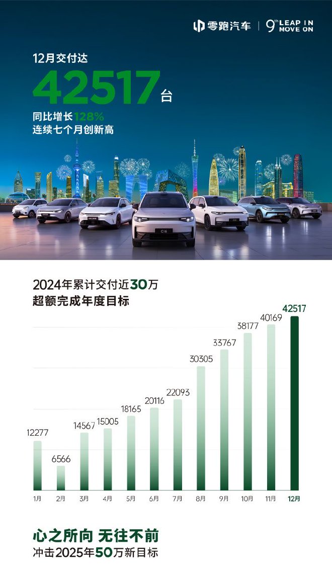 零跑成為第二家盈利新勢力車企提前一年達成目標