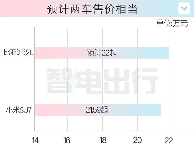 比亞迪銷售：漢L本月亮相！內(nèi)部員工劇透價(jià)格，搶小米SU7市場