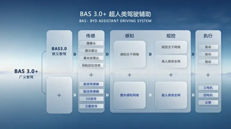 真正的全國都能開,比亞迪穩居高階智駕第一梯隊 真正的全國都能開,比亞迪穩居高階智駕第一梯隊