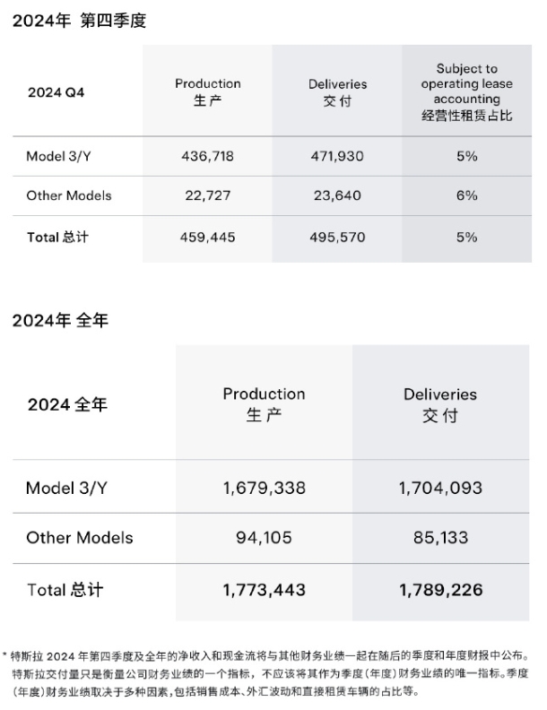 特斯拉全球銷量揭曉：中國市場穩健增長，國際市場面臨挑戰