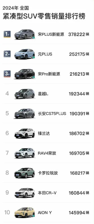 2024年,各級別銷冠都是誰?(SUV篇) 2024年,各級別SUV銷冠都是誰?