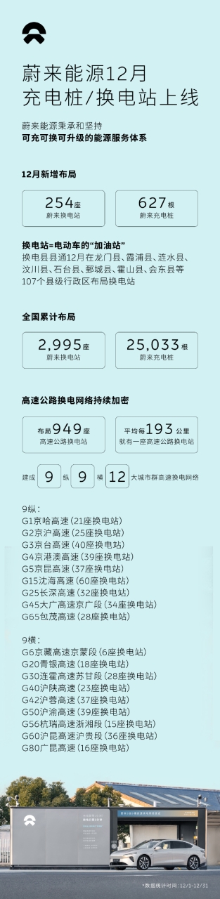 蔚來換電站突破3000大關(guān),實(shí)現(xiàn)換電縣縣通新增覆蓋107個(gè)縣級(jí)行政單位
