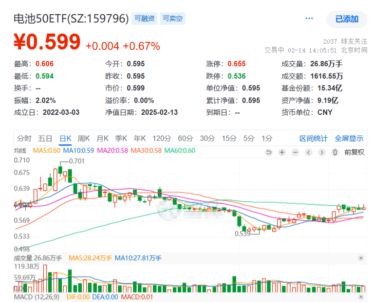 固態(tài)電池拐點已至！量產時間明確？寧德時代漲超2%，赴港上市穩(wěn)步推進