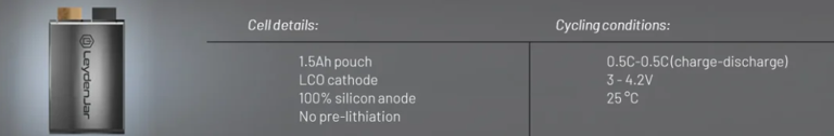 Leyden (2).png LeydenJar成功研發(fā)100%硅陽極鋰離子電池無需外部壓力即可進行500次充放電循環(huán)