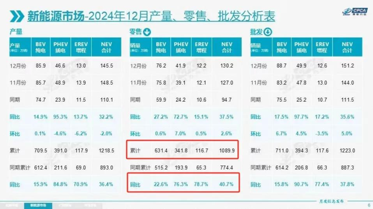 2025年，新車卷智駕，增程卷電池