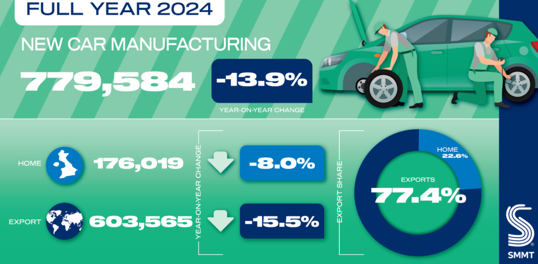 英國(guó)2024年乘用車(chē)和商用車(chē)產(chǎn)量低于100萬(wàn)輛