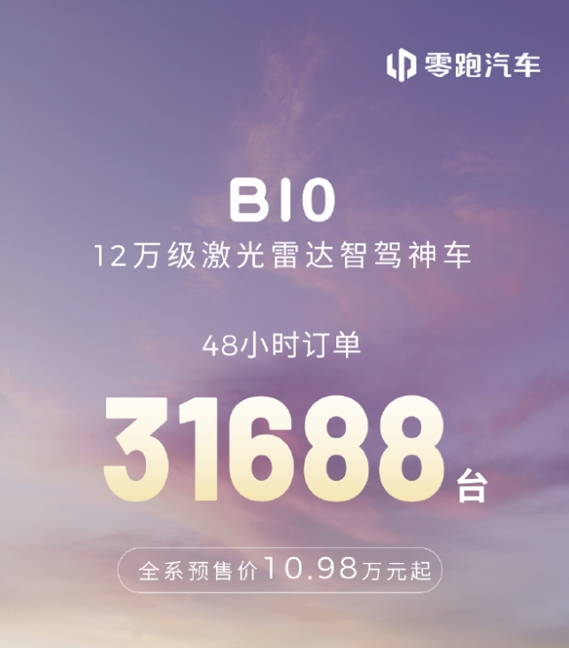 零跑B10預(yù)售火爆48小時(shí)訂單突破31688臺