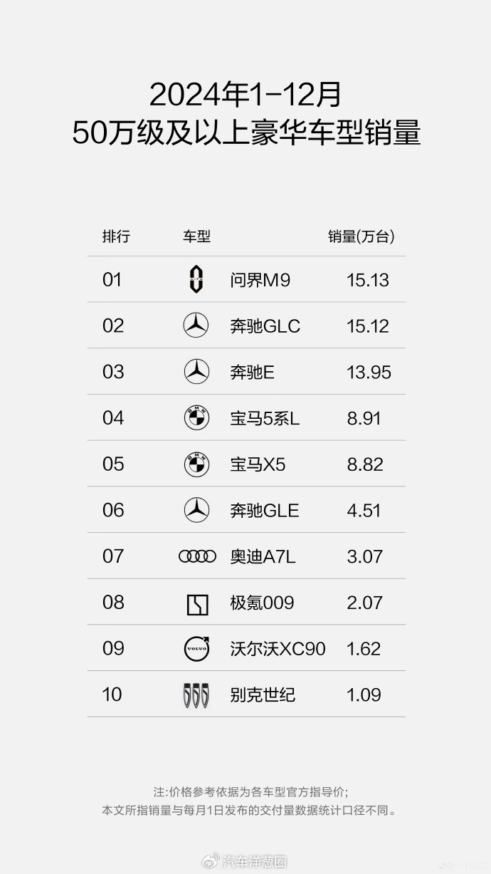 均價超50萬,年銷超15萬輛,問界M9憑什么這么火?
