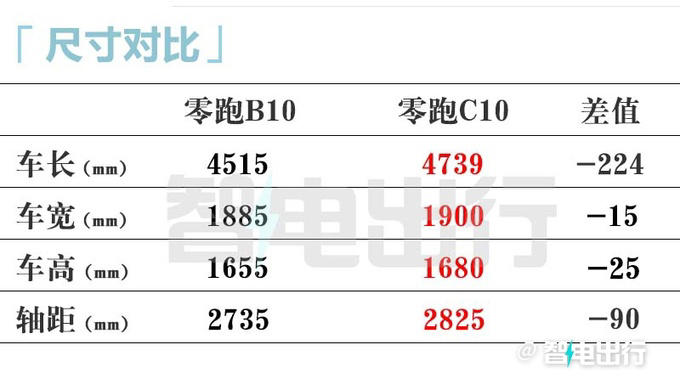 零跑B10定檔4月10日上市!銷售:內部價9.98萬起 零跑B10定檔4月10日上市!銷售:內部價9.98萬起